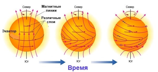 Особенности Солнечного вращения