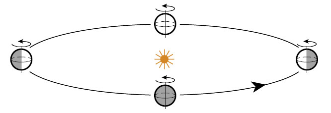 Рис. 1. Юпитер движется вокруг Солнца по большому кругу («Квантик» №6 и №7, 2016)
