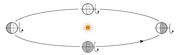 Рис. 6. Так Уран вращается вокруг Солнца («Квантик» №6 и №7, 2016)