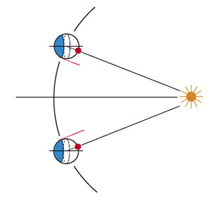 Рис. 7. Вид на орбиту Урана сверху («Квантик» №6 и №7, 2016)