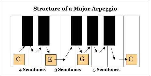 арпеджио на фортепиано 