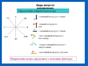 Виды ветра по направлению. 