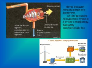 Ветер вращает лопасти ветряного двигателя. От них движение передается к турб