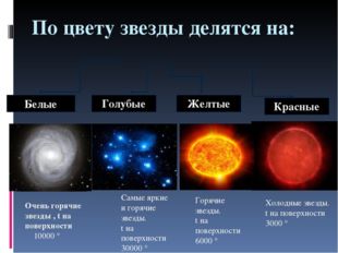 По цвету звезды делятся на: Очень горячие звезды , t на поверхности 10000 ° С