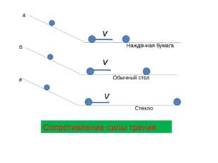  а в б v v v Наждачная бумага Обычный стол Стекло Сопротивление силы трения 