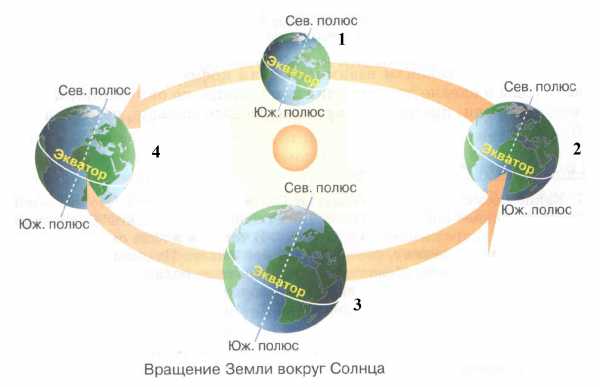 Земля планета солнечной системы 5 класс презентация