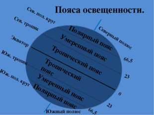 Почему границы поясов освещенности не совпадают